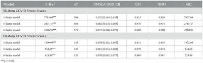 Psychometric properties of the traditional Chinese version of the COVID Stress Scales in Hong Kong
